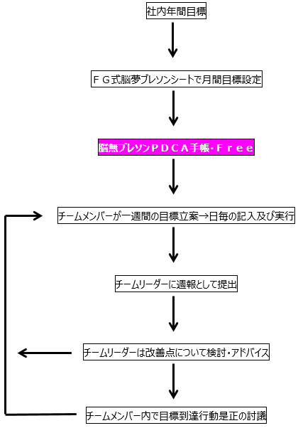 活用法2【企業全体又はチーム】 週報・日報として活用し業績向上