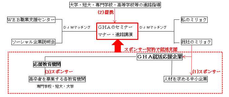 DJM就活支援ネットワーク・GHA就活応援企業