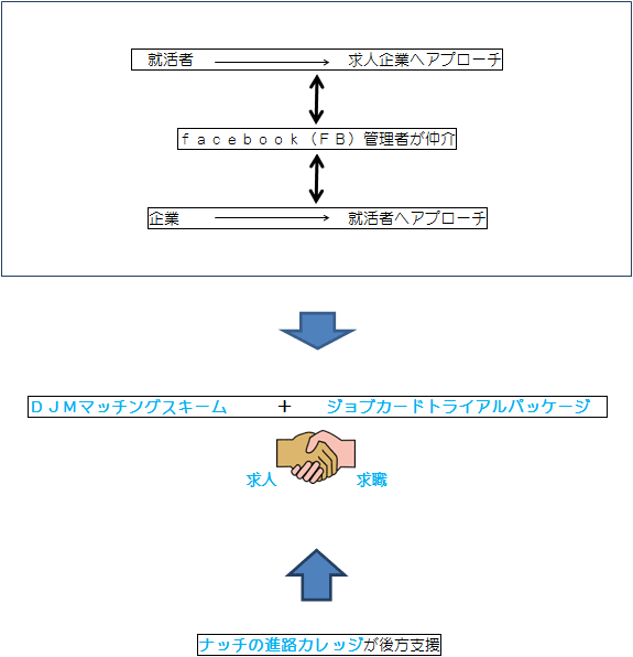 就活者→求人企業へアプローチ・facebook(FB)→管理者が仲介・企業→就活者へアプローチ｜DJMマッチングスキーム+ジョブカードトライアルパッケージ、求人←→求職｜ナッチの進路カレッジが工法支援