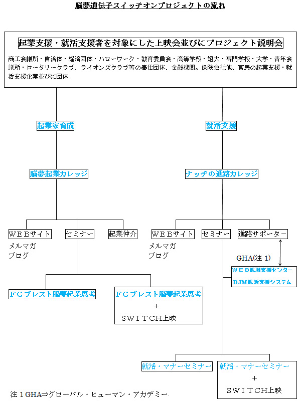 脳夢遺伝子スイッチオンプロジェクトの流れ