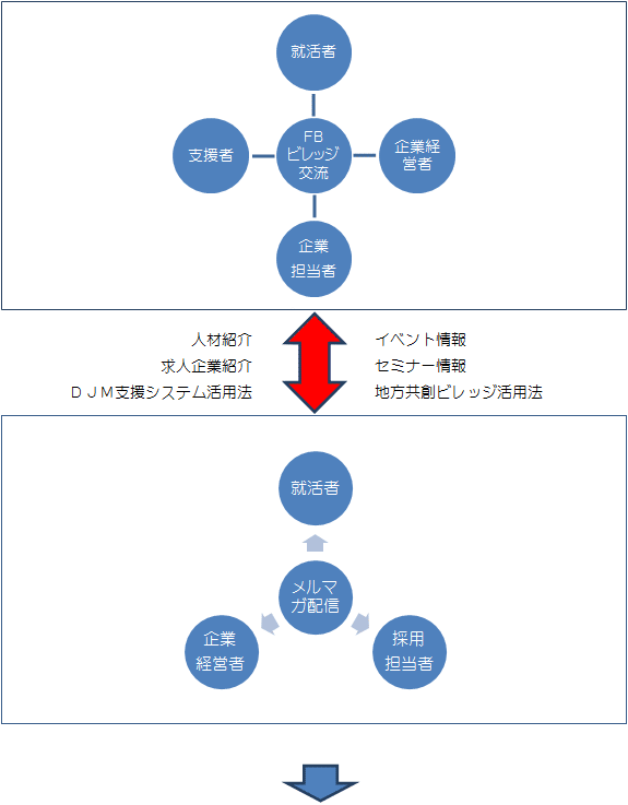 就活者・支援者・FBビレッジ交流・企業経営者・企業担当者｜人材紹介・求人企業紹介・DJM支援システム活用法・イベント情報・セミナー情報・地方供そ創ビレッジ活用法｜就活者・メルマガ配信・企業経営者・採用担当者